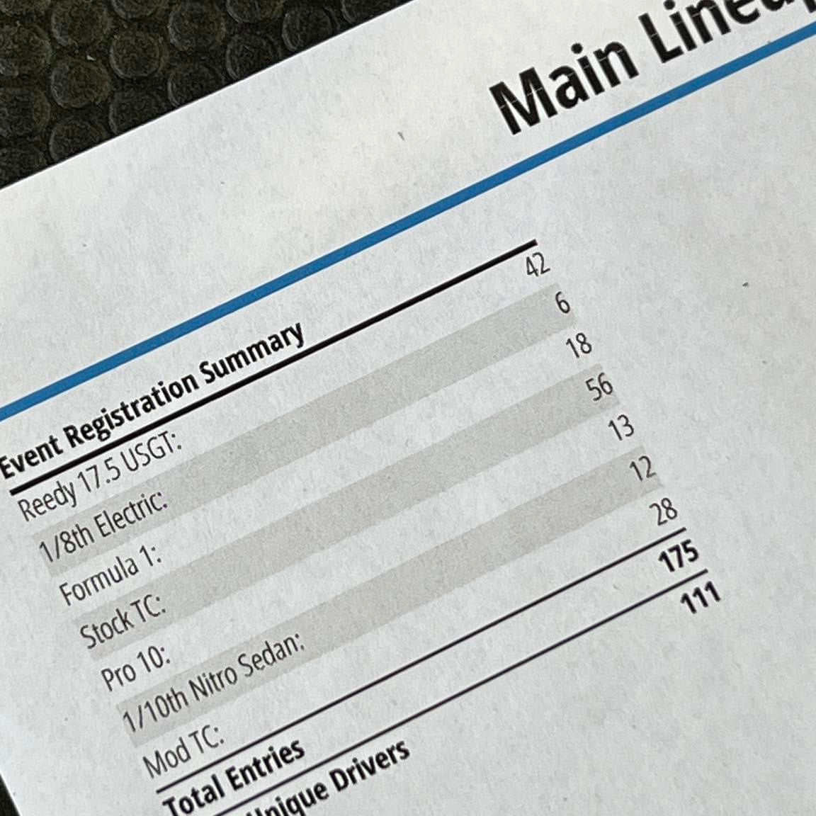 Main Day here at the 1up Cup Hosted by Steel City